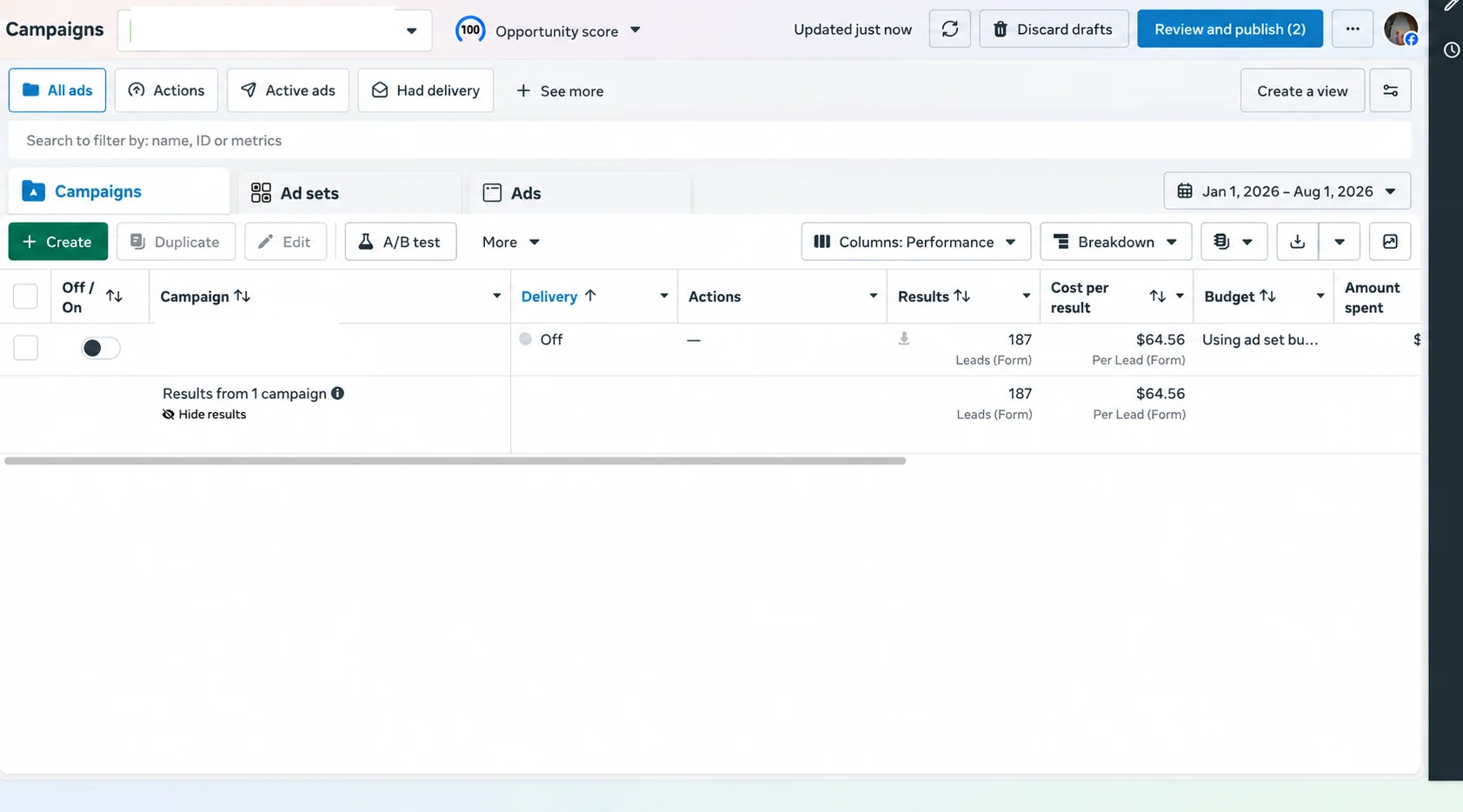 Facebook Ads Manager screenshot showing 187 remodeling leads at $64.56 per lead