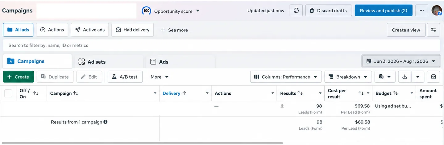 Facebook Ads Manager screenshot showing 98 roofing leads at $69.58 per lead from June 3 to August 1, 2026